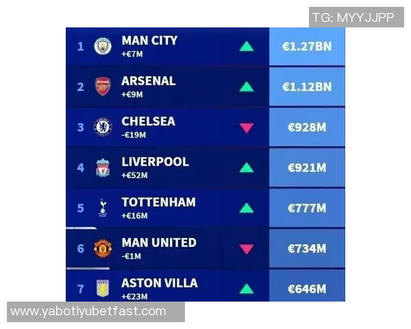 欧冠夺冠赔率更新阿森纳稳居榜首巴萨并列曼城升至第三皇马跌至第七